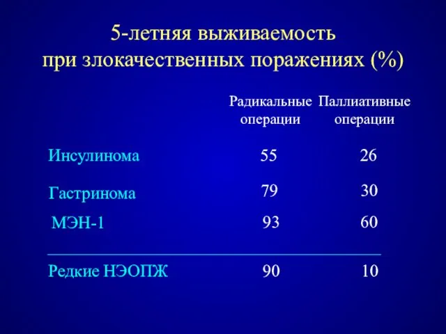 5-летняя выживаемость при злокачественных поражениях (%) 10 Инсулинома Гастринома МЭН-1