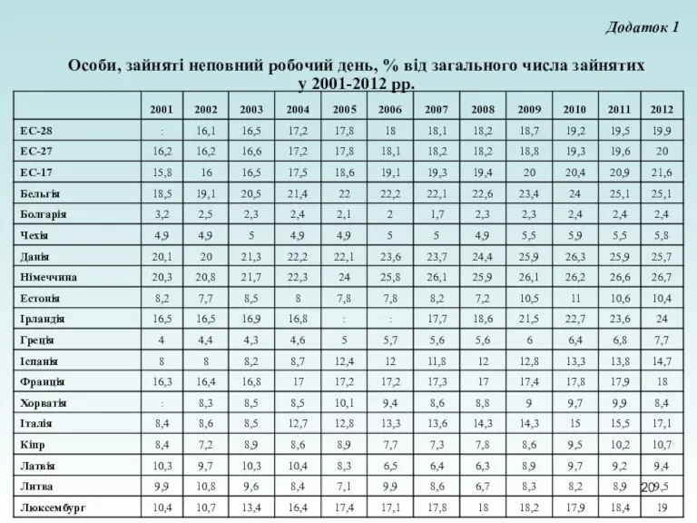 Особи, зайняті неповний робочий день, % від загального числа зайнятих у 2001-2012 рр. Додаток 1