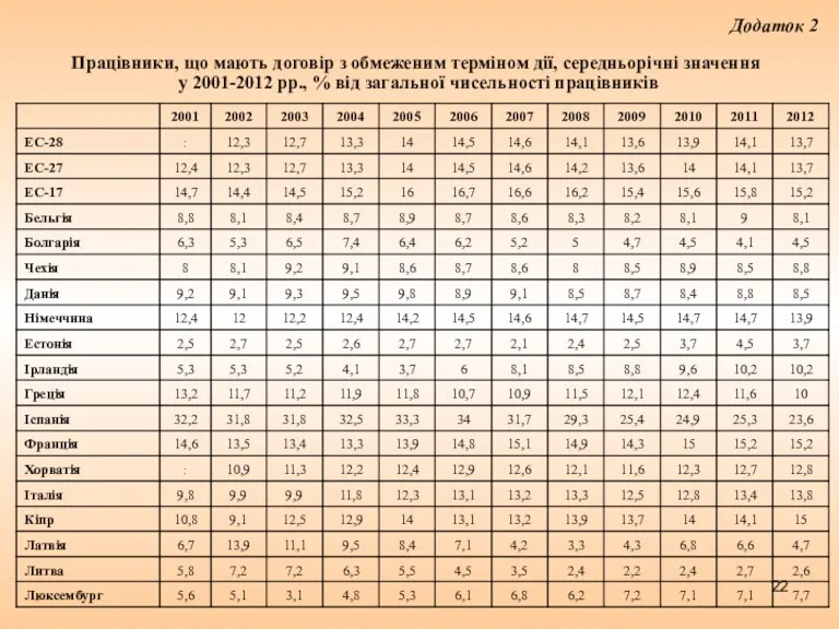 Працівники, що мають договір з обмеженим терміном дії, середньорічні значення