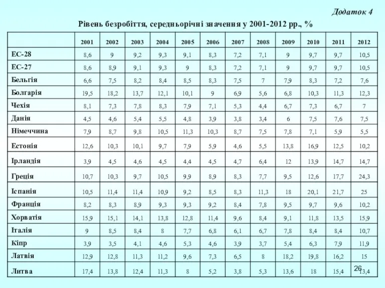 Рівень безробіття, середньорічні значення у 2001-2012 рр., % Додаток 4