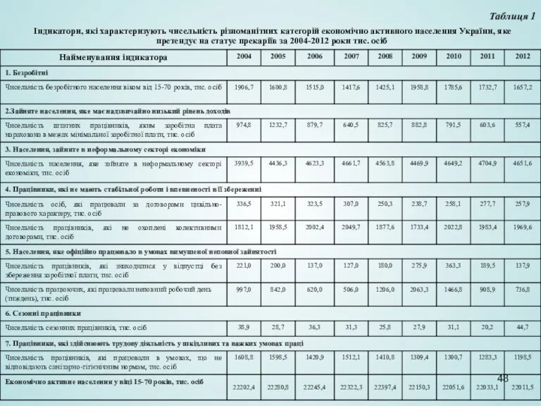 Індикатори, які характеризують чисельність різноманітних категорій економічно активного населення України,