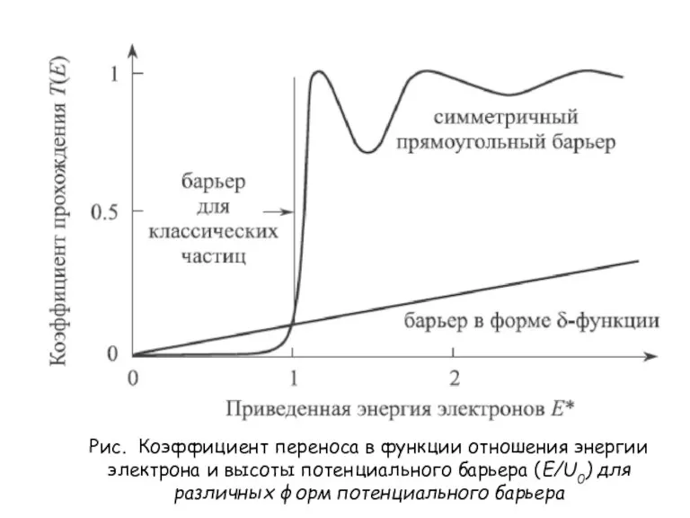 Рис. Коэффициент переноса в функции отношения энергии электрона и высоты потенциального барьера (Е/U0)