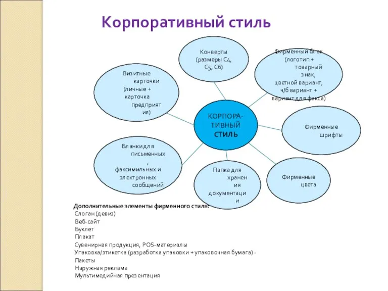 КОРПОРА- ТИВНЫЙ СТИЛЬ Корпоративный стиль Фирменный блок (логотип + товарный