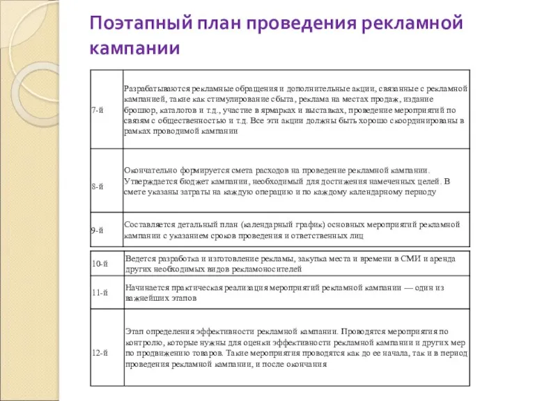 Поэтапный план проведения рекламной кампании