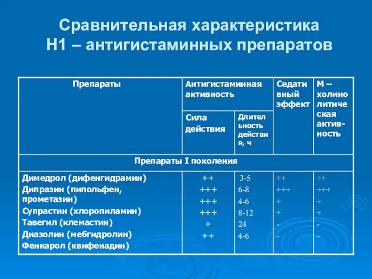 Сравнительная характеристика Н1 – антигистаминных препаратов