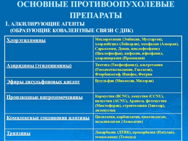 ОСНОВНЫЕ ПРОТИВООПУХОЛЕВЫЕ ПРЕПАРАТЫ 1. АЛКИЛИРУЮЩИЕ АГЕНТЫ (ОБРАЗУЮЩИЕ КОВАЛЕНТНЫЕ СВЯЗИ С ДНК)