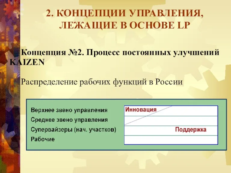 2. КОНЦЕПЦИИ УПРАВЛЕНИЯ, ЛЕЖАЩИЕ В ОСНОВЕ LP Концепция №2. Процесс постоянных улучшений KAIZEN