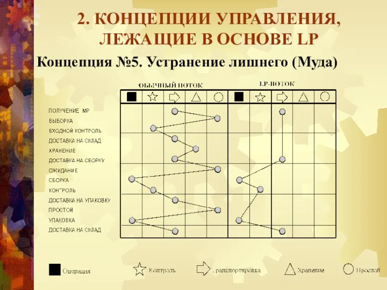 2. КОНЦЕПЦИИ УПРАВЛЕНИЯ, ЛЕЖАЩИЕ В ОСНОВЕ LP Концепция №5. Устранение лишнего (Муда)