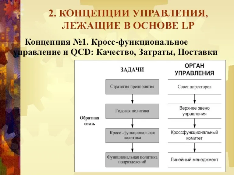 2. КОНЦЕПЦИИ УПРАВЛЕНИЯ, ЛЕЖАЩИЕ В ОСНОВЕ LP Концепция №1. Кросс-функциональное управление и QCD: Качество, Затраты, Поставки