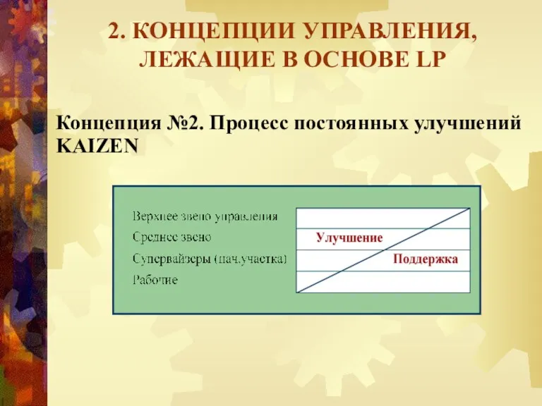 2. КОНЦЕПЦИИ УПРАВЛЕНИЯ, ЛЕЖАЩИЕ В ОСНОВЕ LP Концепция №2. Процесс постоянных улучшений KAIZEN