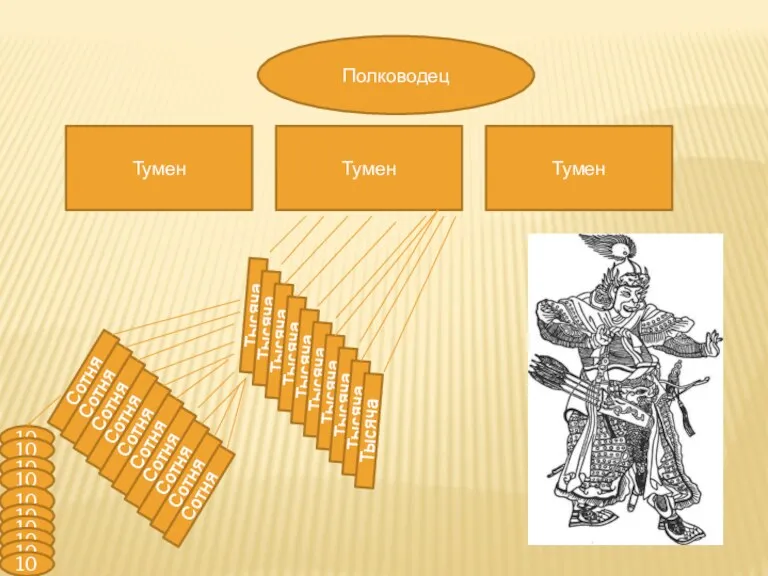 Тумен Тумен Тумен Полководец Тысяча Тысяча Тысяча Тысяча Тысяча Тысяча