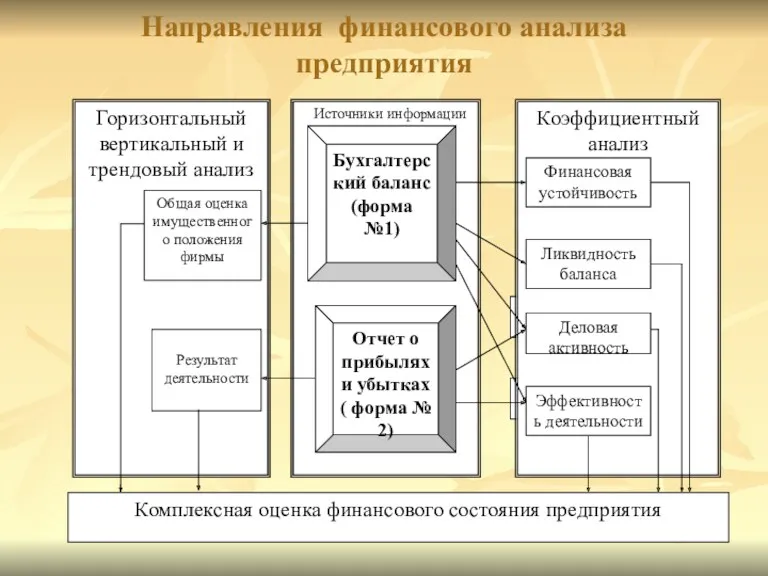 Направления финансового анализа предприятия