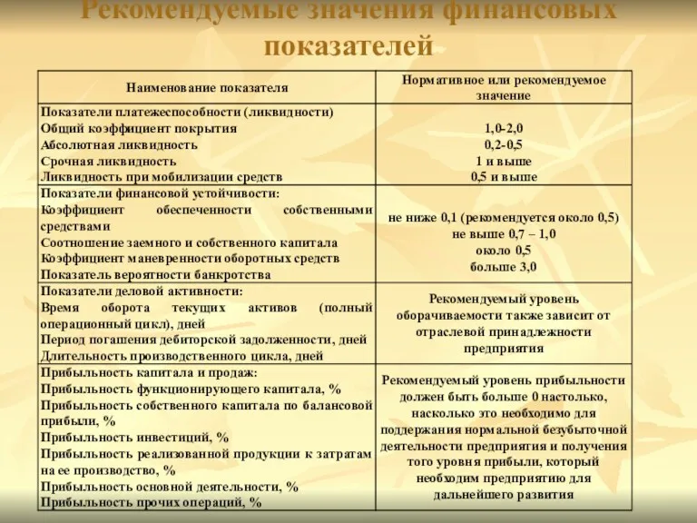 Рекомендуемые значения финансовых показателей