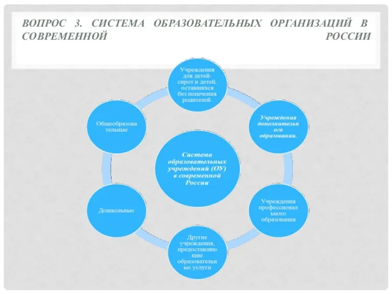 ВОПРОС 3. СИСТЕМА ОБРАЗОВАТЕЛЬНЫХ ОРГАНИЗАЦИЙ В СОВРЕМЕННОЙ РОССИИ