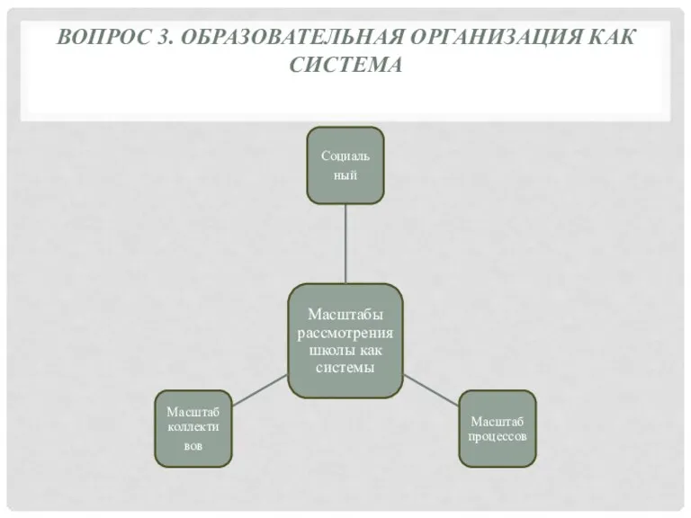 ВОПРОС 3. ОБРАЗОВАТЕЛЬНАЯ ОРГАНИЗАЦИЯ КАК СИСТЕМА