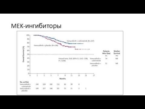 MEK-ингибиторы