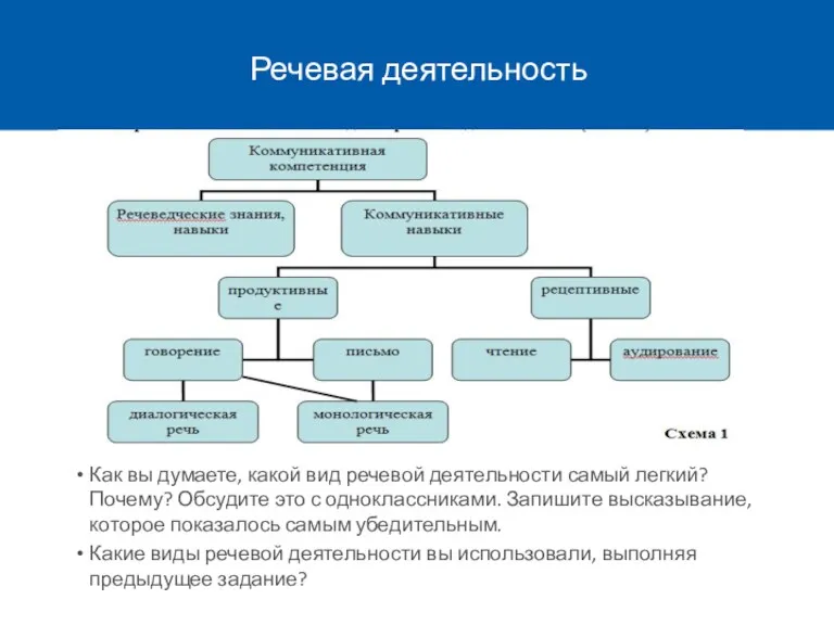 Речевая деятельность Как вы думаете, какой вид речевой деятельности самый