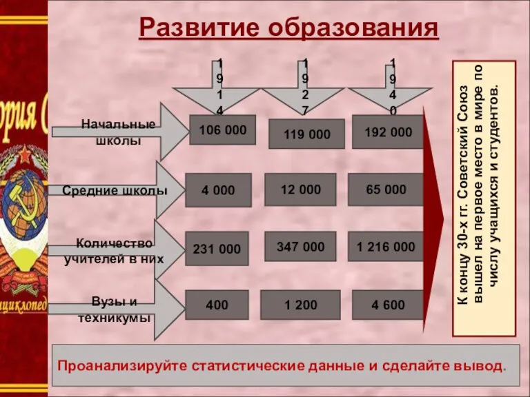 К концу 30-х гг. Советский Союз вышел на первое место