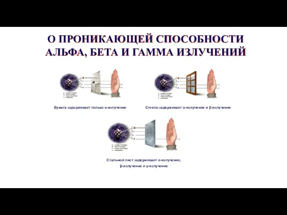 Бумага задерживает только α-излучение Стекло задерживает α-излучение и β-излучение Стальной