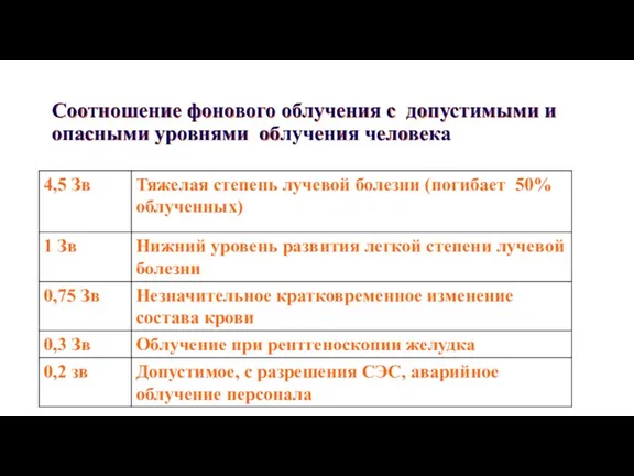 Соотношение фонового облучения с допустимыми и опасными уровнями облучения человека