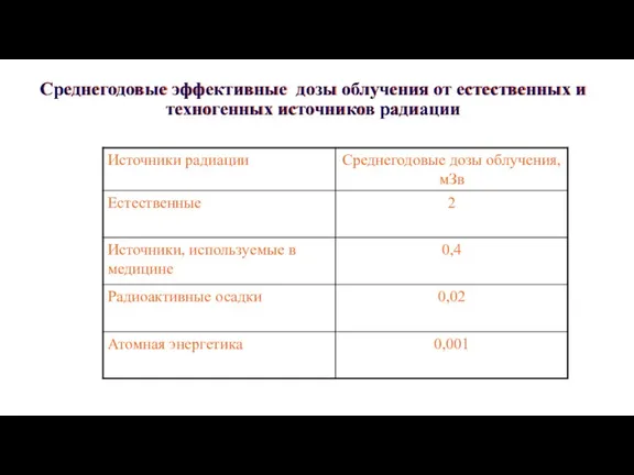 Среднегодовые эффективные дозы облучения от естественных и техногенных источников радиации