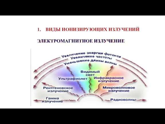 ЭЛЕКТРОМАГНИТНОЕ ИЗЛУЧЕНИЕ ВИДЫ ИОНИЗИРУЮЩИХ ИЗЛУЧЕНИЙ