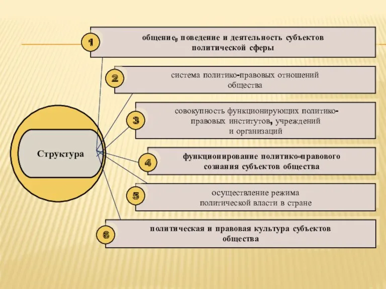 общение, поведение и деятельность субъектов политической сферы система политико-правовых отношений