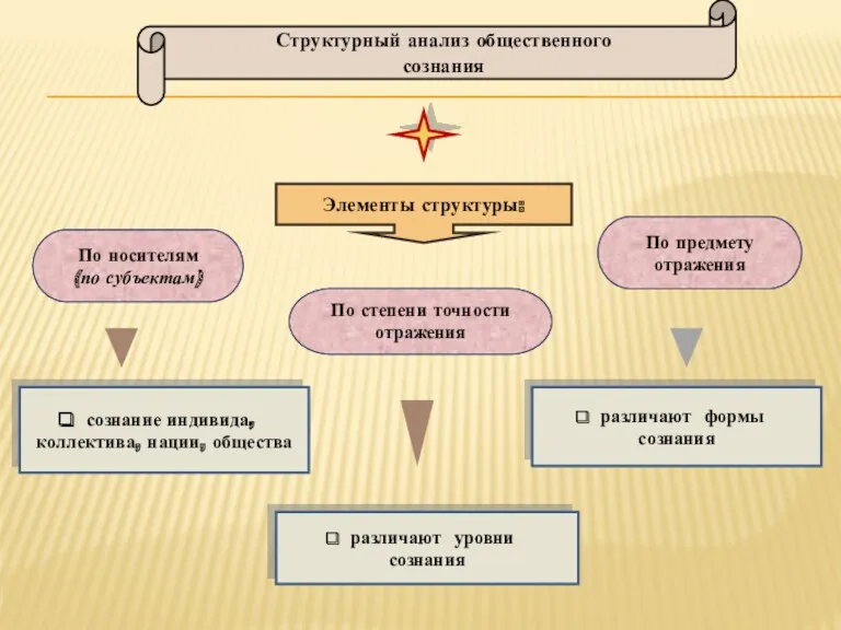 Элементы структуры: По предмету отражения По степени точности отражения По