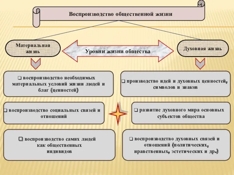 Уровни жизни общества Воспроизводство общественной жизни Материальная жизнь Духовная жизнь