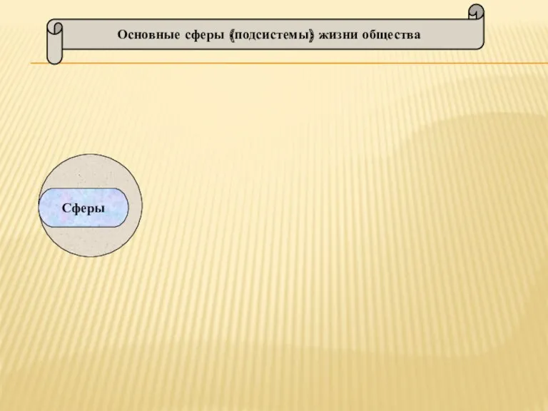 Основные сферы (подсистемы) жизни общества Сферы Материально-производственная Политико-правовая Социальная Духовная