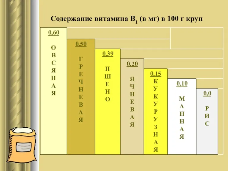 Содержание витамина В1 (в мг) в 100 г круп