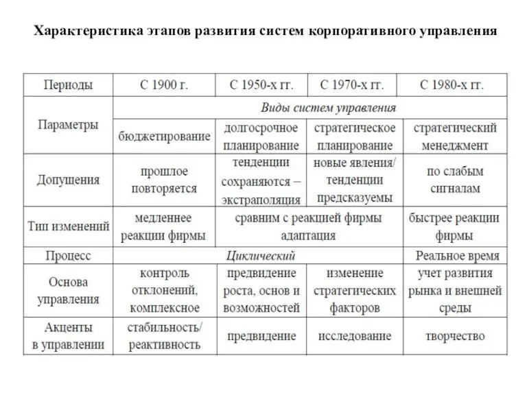 Характеристика этапов развития систем корпоративного управления