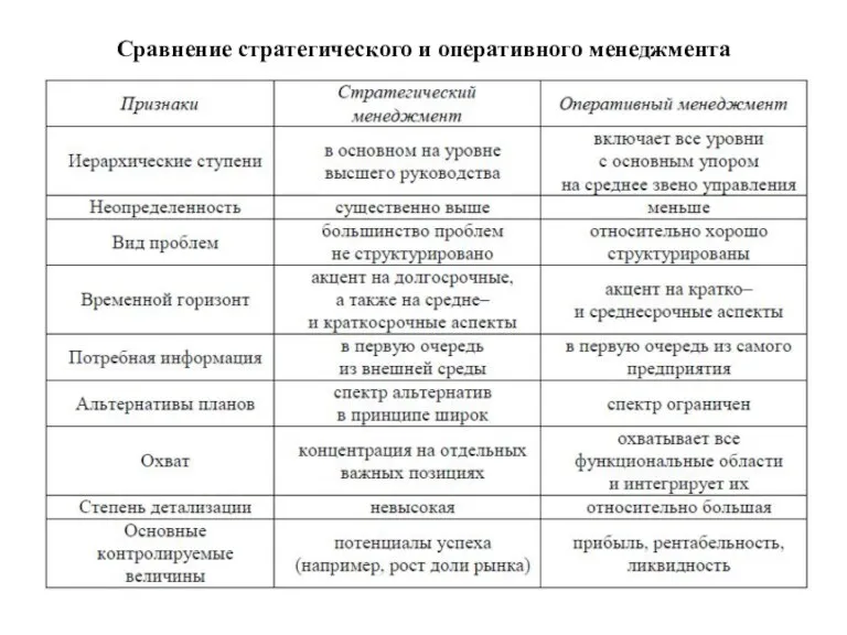 Сравнение стратегического и оперативного менеджмента