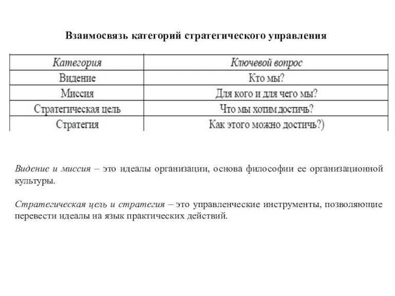 Взаимосвязь категорий стратегического управления Видение и миссия – это идеалы