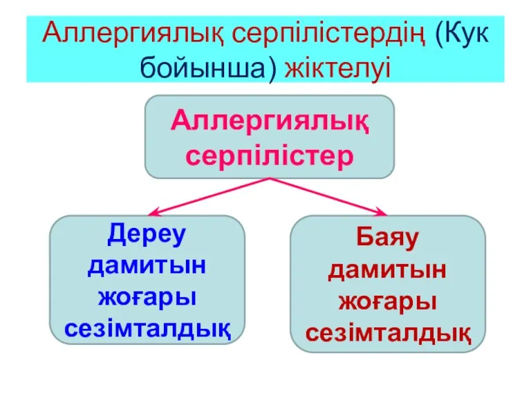 Аллергиялық серпілістердің (Кук бойынша) жіктелуі Аллергиялық серпілістер Дереу дамитын жоғары сезімталдық Баяу дамитын жоғары сезімталдық