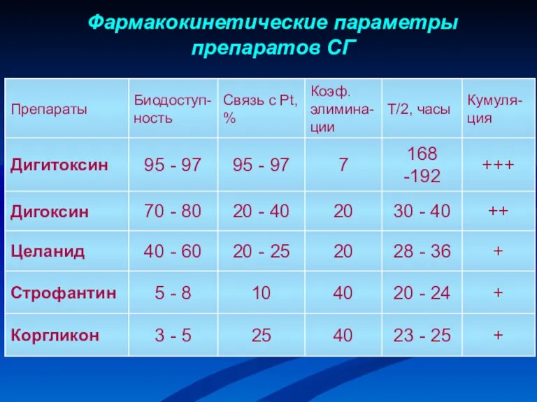 Фармакокинетические параметры препаратов СГ