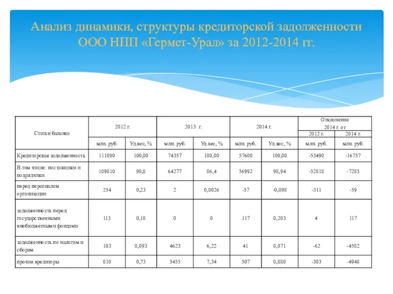 Анализ динамики, структуры кредиторской задолженности ООО НПП «Гермет-Урал» за 2012-2014 гг.