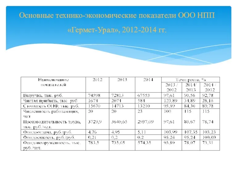 Основные технико-экономические показатели ООО НПП «Гермет-Урал», 2012-2014 гг.