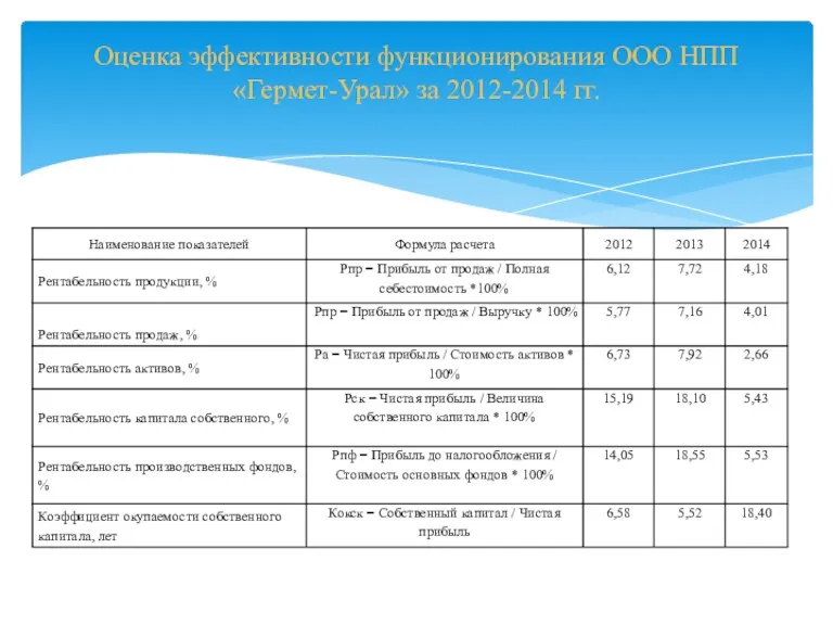 Оценка эффективности функционирования ООО НПП «Гермет-Урал» за 2012-2014 гг.