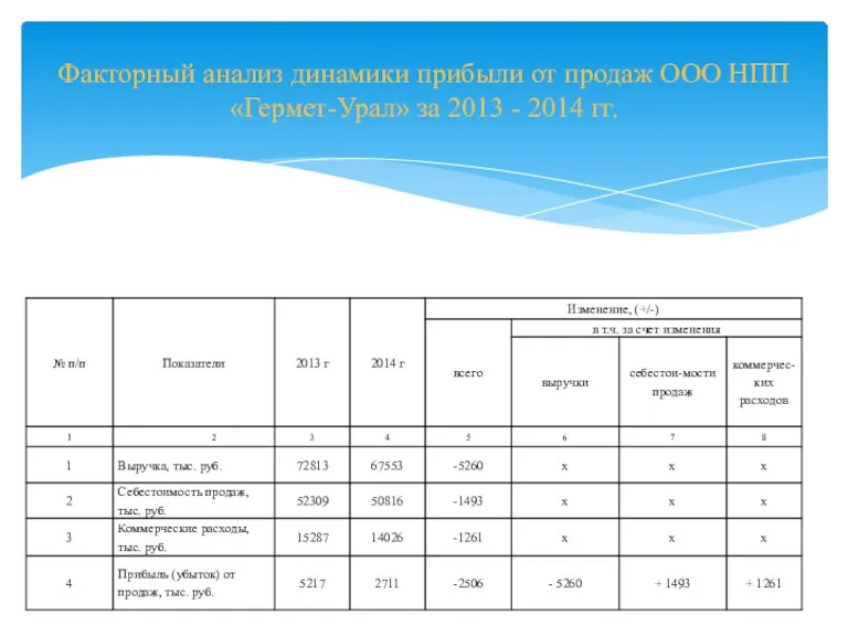 Факторный анализ динамики прибыли от продаж ООО НПП «Гермет-Урал» за 2013 - 2014 гг.
