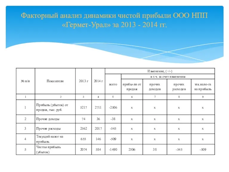 Факторный анализ динамики чистой прибыли ООО НПП «Гермет-Урал» за 2013 - 2014 гг.