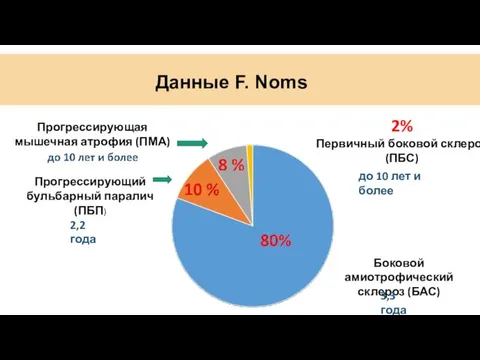 Данные F. Noms Боковой амиотрофический склероз (БАС) Прогрессирующий бульбарный паралич