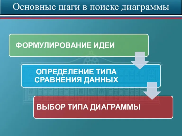 Основные шаги в поиске диаграммы