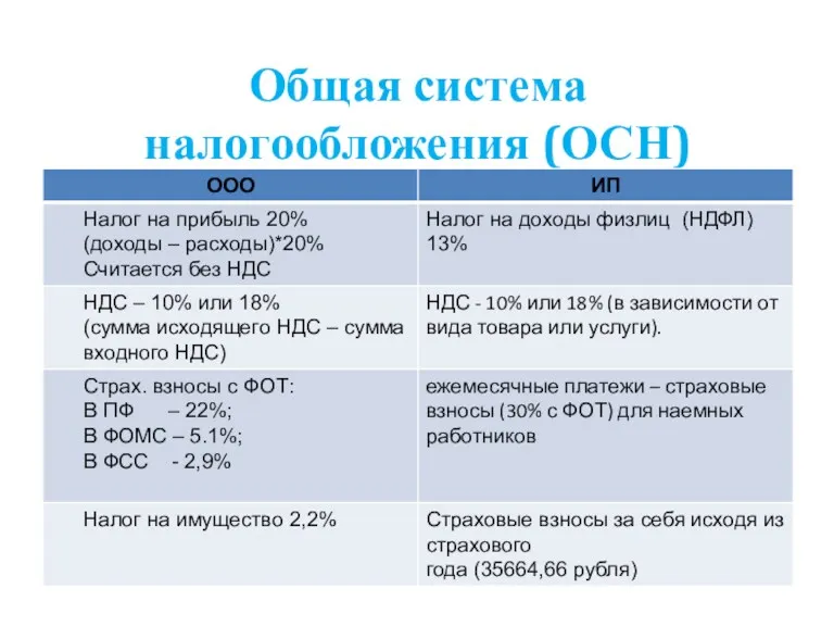 Общая система налогообложения (ОСН)