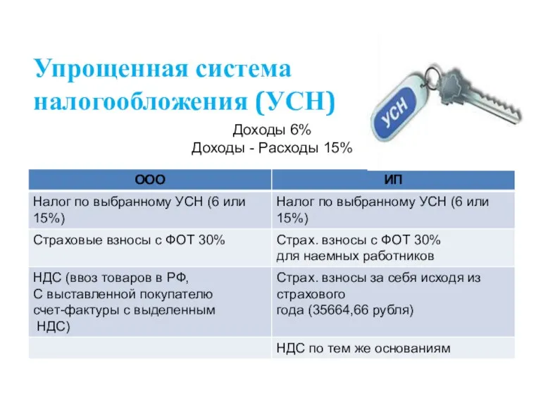 Упрощенная система налогообложения (УСН) Доходы 6% Доходы - Расходы 15%