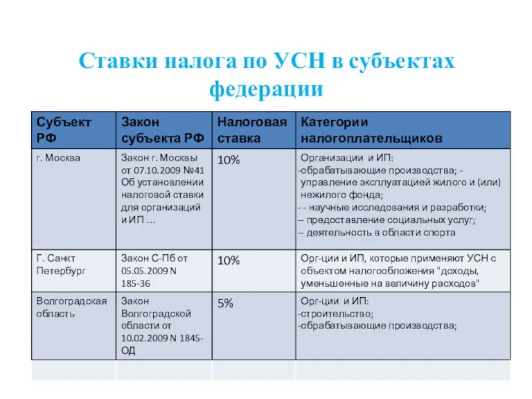 Ставки налога по УСН в субъектах федерации