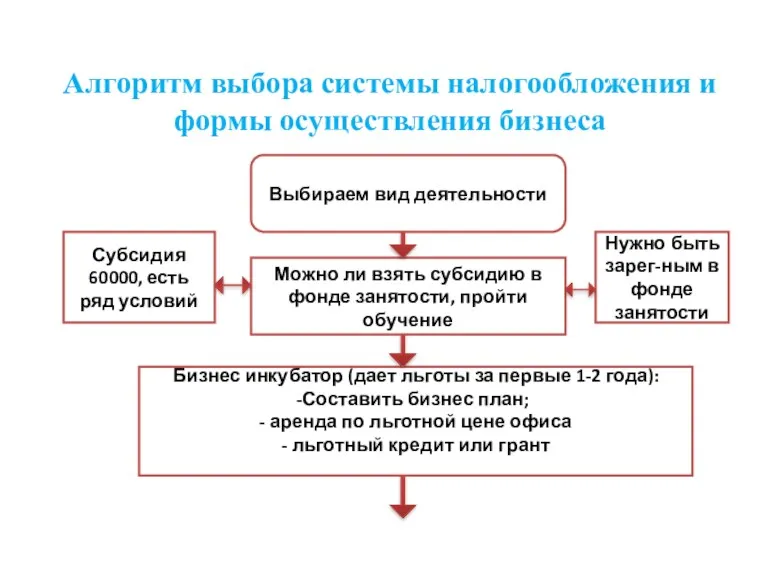 Алгоритм выбора системы налогообложения и формы осуществления бизнеса