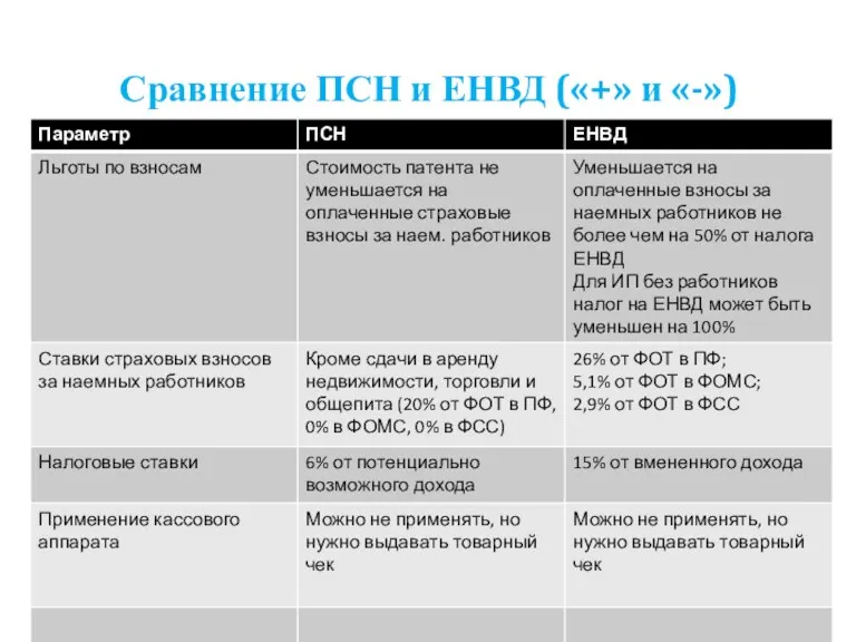 Сравнение ПСН и ЕНВД («+» и «-»)