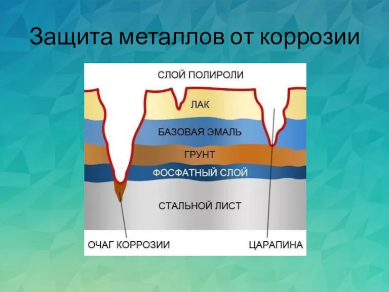 Защита металлов от коррозии