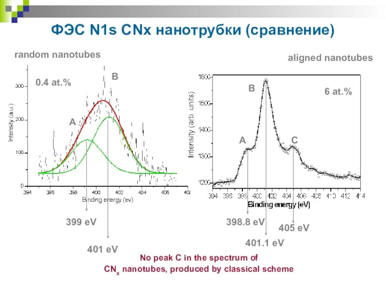 ФЭС N1s CNx нанотрубки (сравнение) random nanotubes aligned nanotubes 0.4